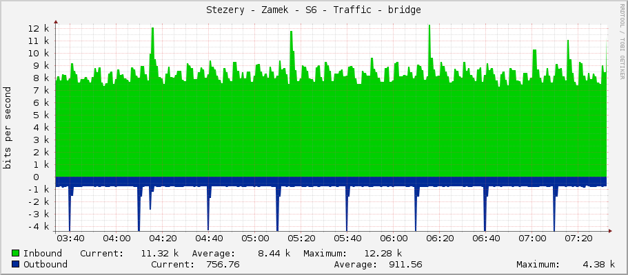 Stezery - Zamek - S6 - Traffic - bridge