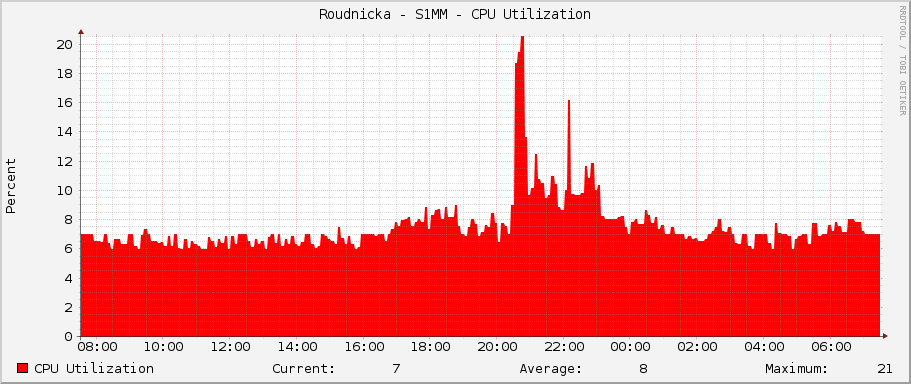 Roudnicka - S1MM - CPU Utilization