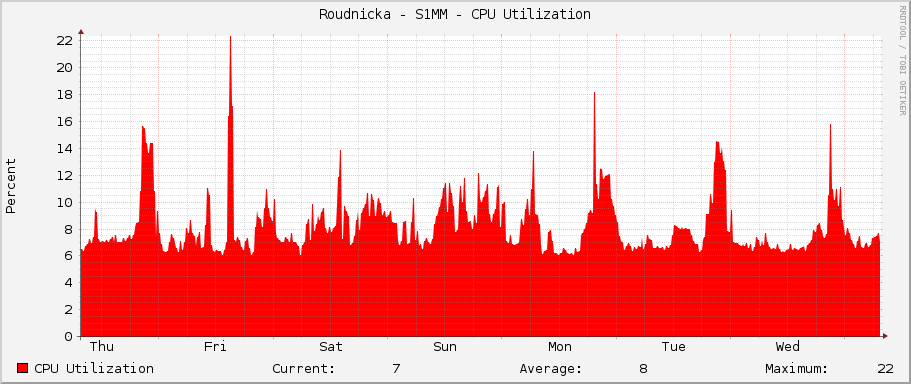 Roudnicka - S1MM - CPU Utilization