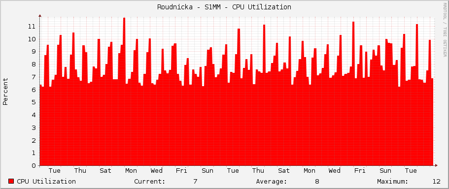 Roudnicka - S1MM - CPU Utilization