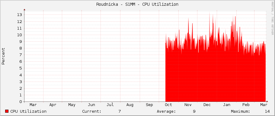 Roudnicka - S1MM - CPU Utilization