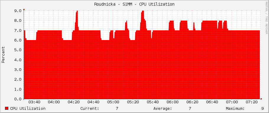 Roudnicka - S1MM - CPU Utilization