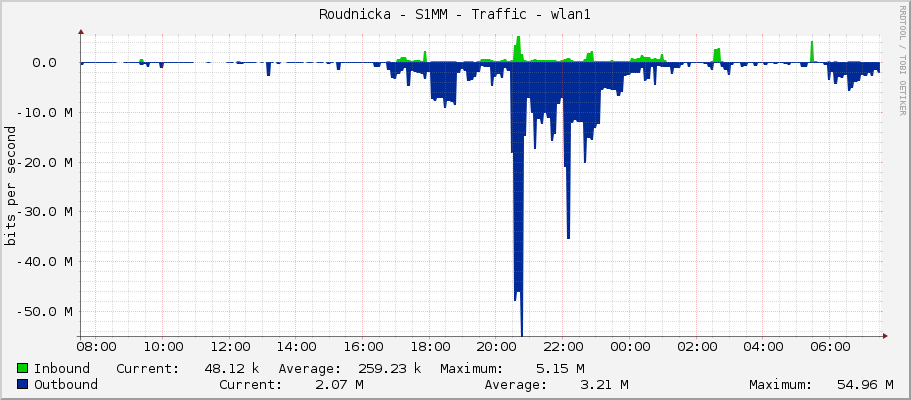 Roudnicka - S1MM - Traffic - wlan1