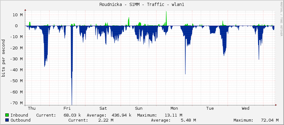Roudnicka - S1MM - Traffic - wlan1