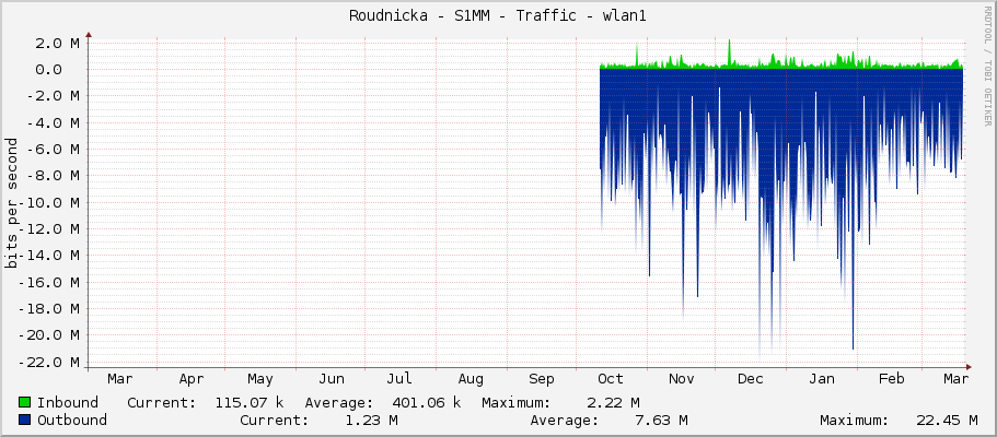 Roudnicka - S1MM - Traffic - wlan1
