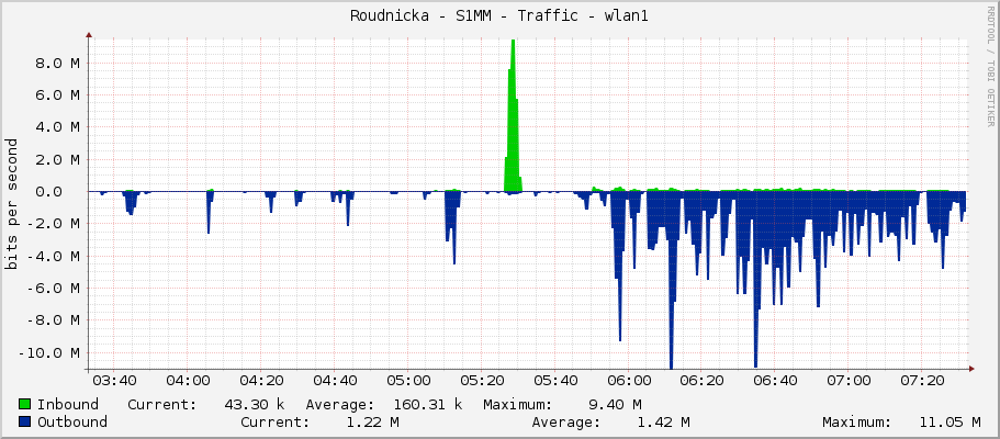 Roudnicka - S1MM - Traffic - wlan1