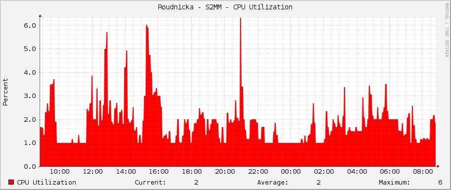 Roudnicka - S2MM - CPU Utilization