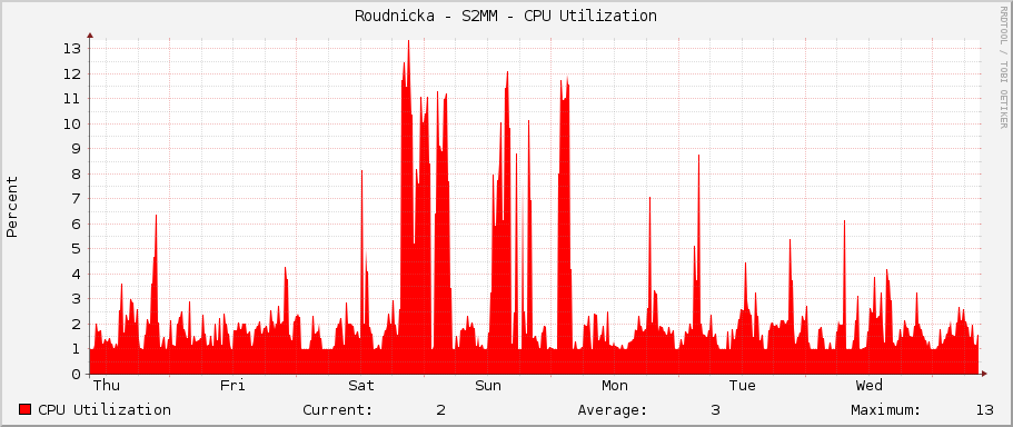 Roudnicka - S2MM - CPU Utilization