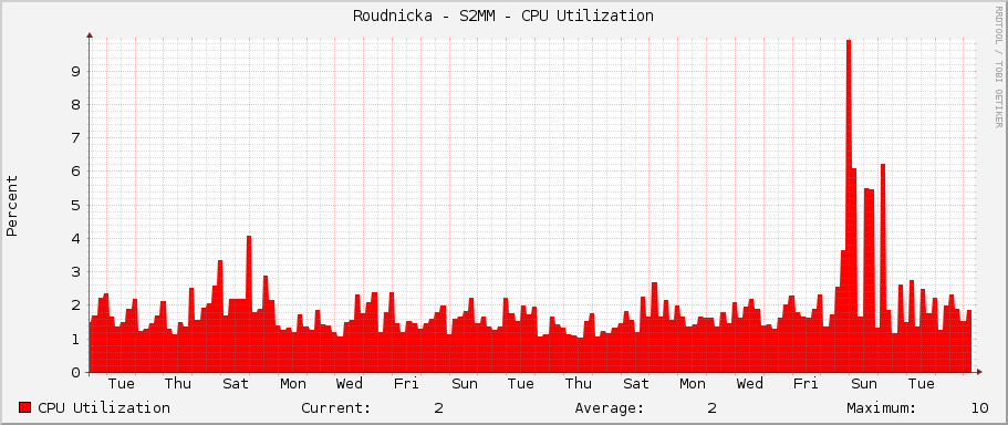 Roudnicka - S2MM - CPU Utilization