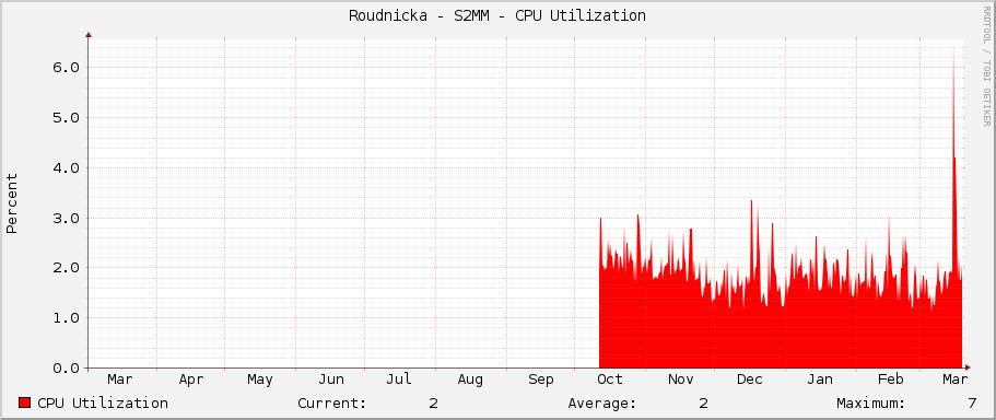 Roudnicka - S2MM - CPU Utilization