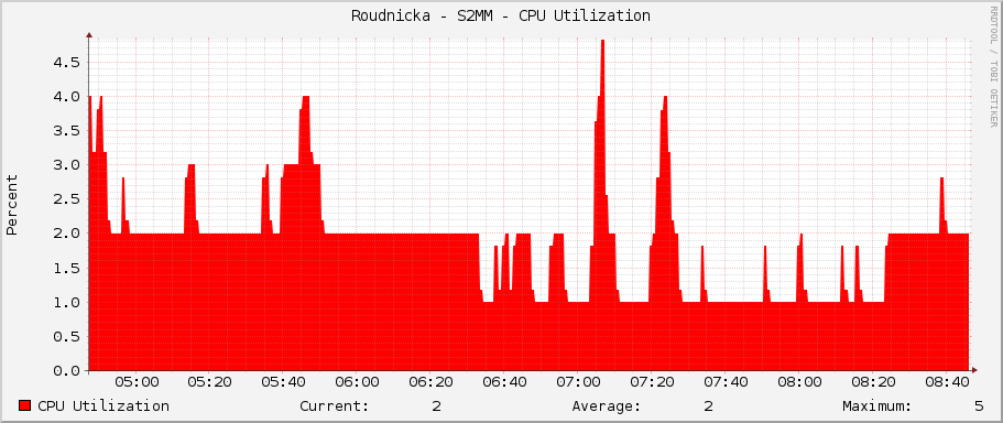 Roudnicka - S2MM - CPU Utilization