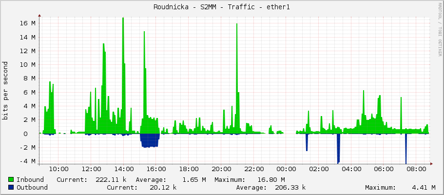 Roudnicka - S2MM - Traffic - ether1