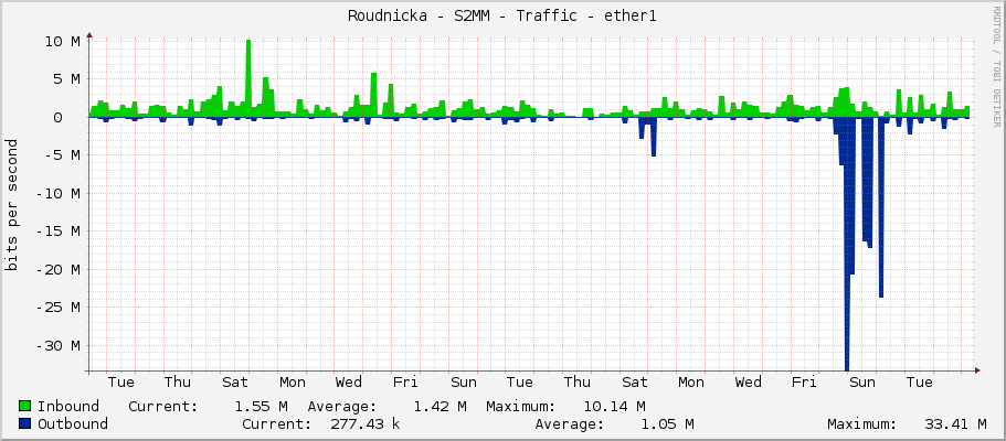 Roudnicka - S2MM - Traffic - ether1
