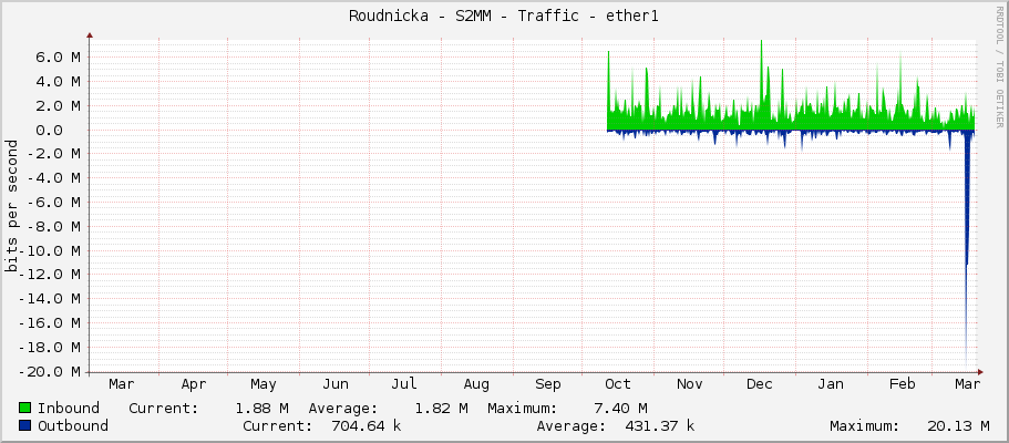 Roudnicka - S2MM - Traffic - ether1