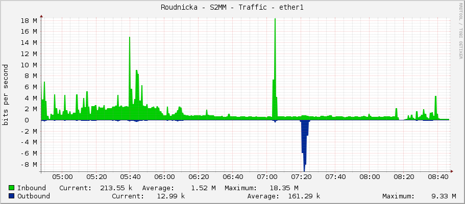 Roudnicka - S2MM - Traffic - ether1