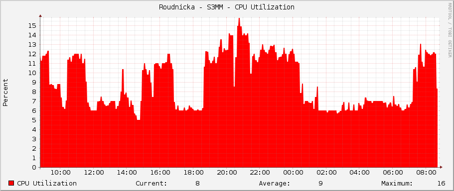 Roudnicka - S3MM - CPU Utilization