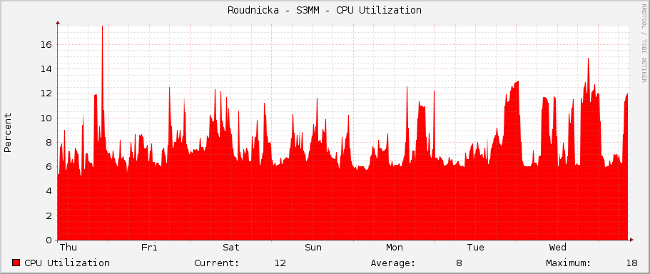 Roudnicka - S3MM - CPU Utilization