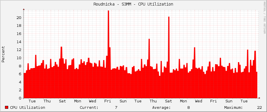 Roudnicka - S3MM - CPU Utilization