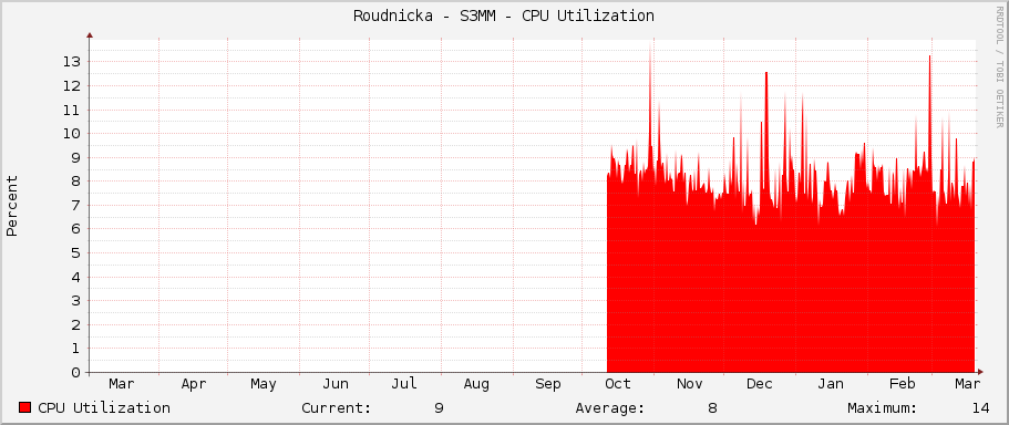 Roudnicka - S3MM - CPU Utilization