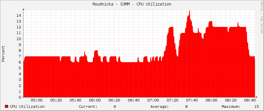 Roudnicka - S3MM - CPU Utilization