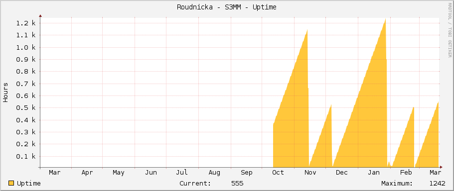 Roudnicka - S3MM - Uptime