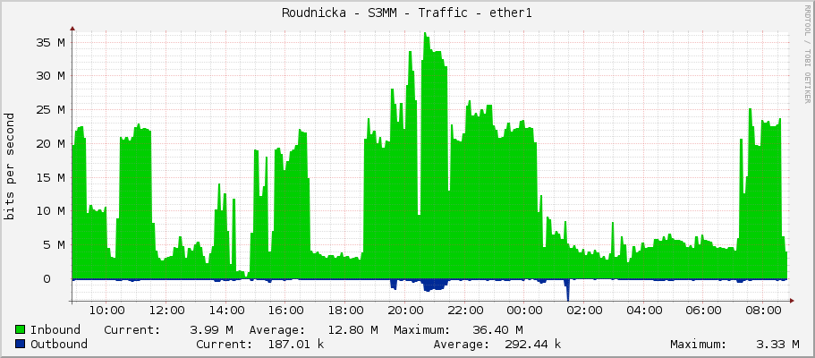 Roudnicka - S3MM - Traffic - ether1