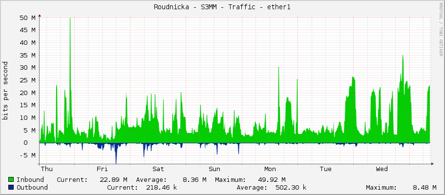 Roudnicka - S3MM - Traffic - ether1