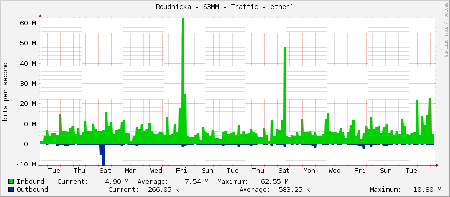 Roudnicka - S3MM - Traffic - ether1