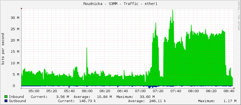 Roudnicka - S3MM - Traffic - ether1