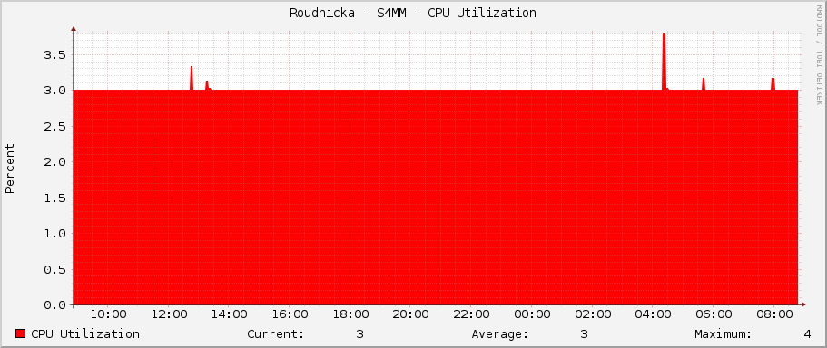 Roudnicka - S4MM - CPU Utilization