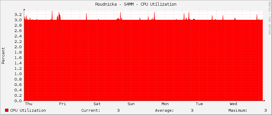 Roudnicka - S4MM - CPU Utilization