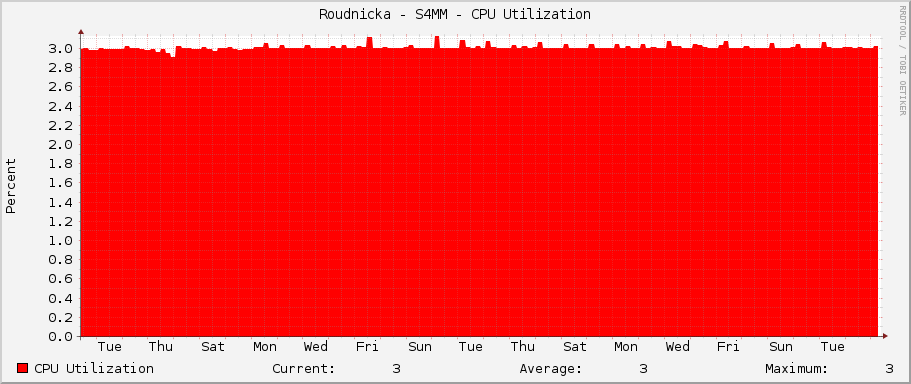 Roudnicka - S4MM - CPU Utilization