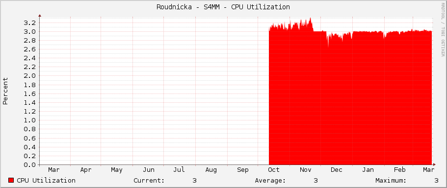 Roudnicka - S4MM - CPU Utilization