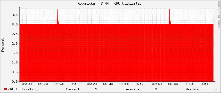 Roudnicka - S4MM - CPU Utilization