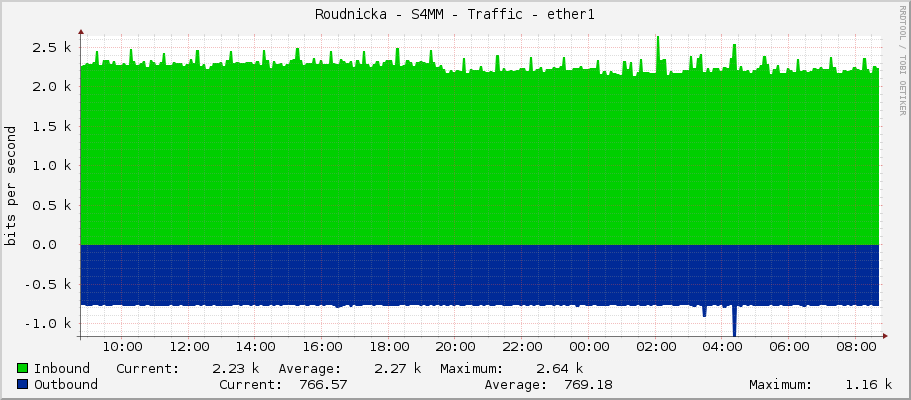 Roudnicka - S4MM - Traffic - ether1