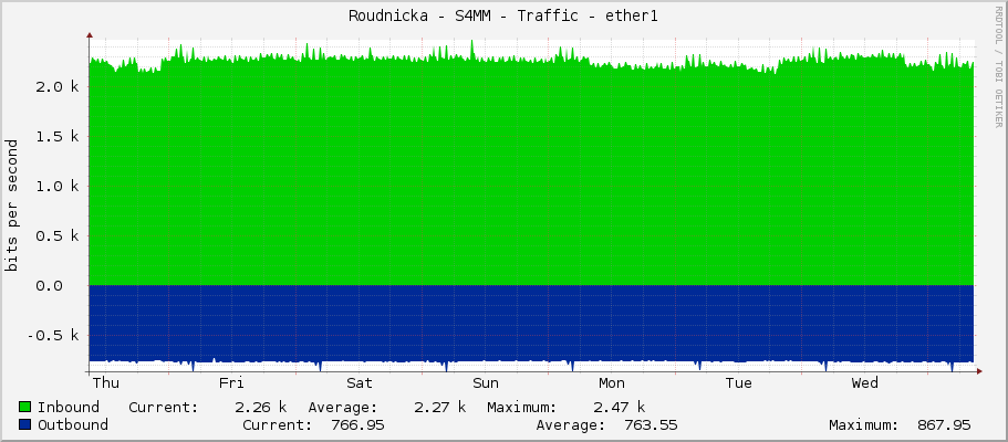 Roudnicka - S4MM - Traffic - ether1