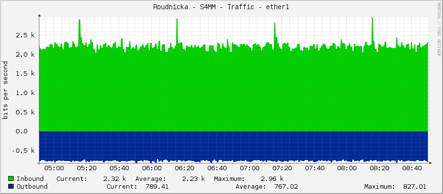 Roudnicka - S4MM - Traffic - ether1