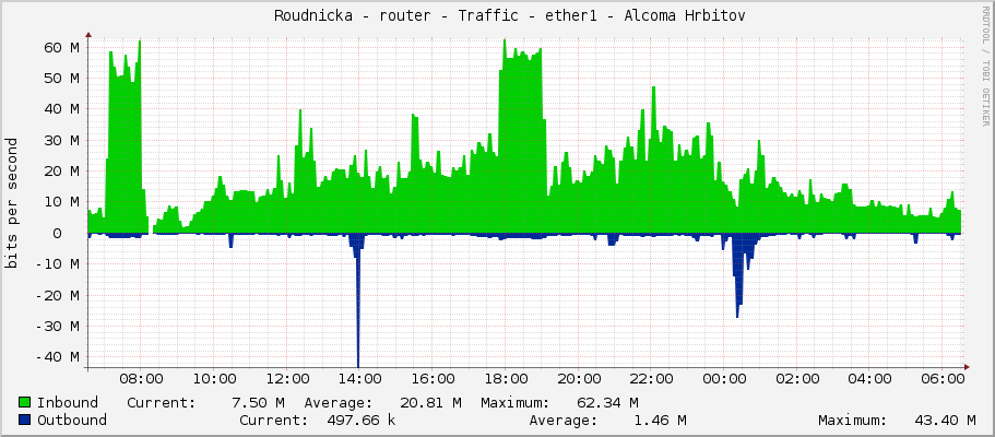     Roudnicka - router - Traffic - ether1 - Alcoma Hrbitov 