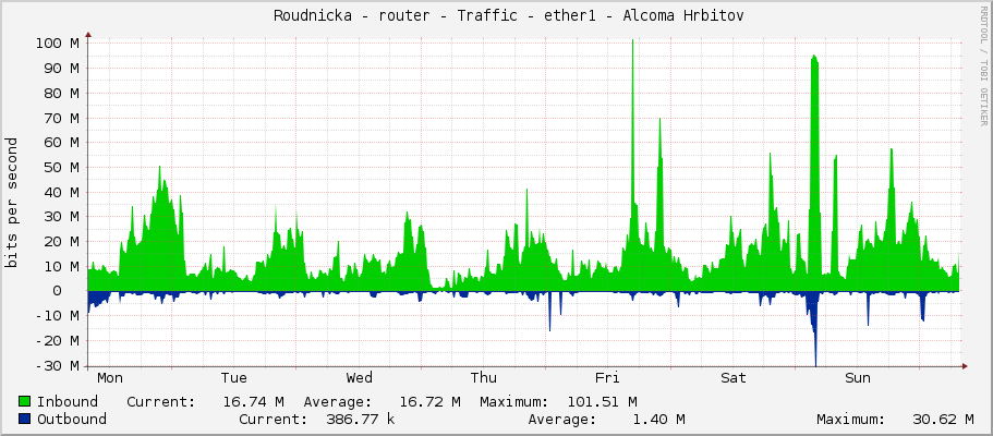     Roudnicka - router - Traffic - ether1 - Alcoma Hrbitov 