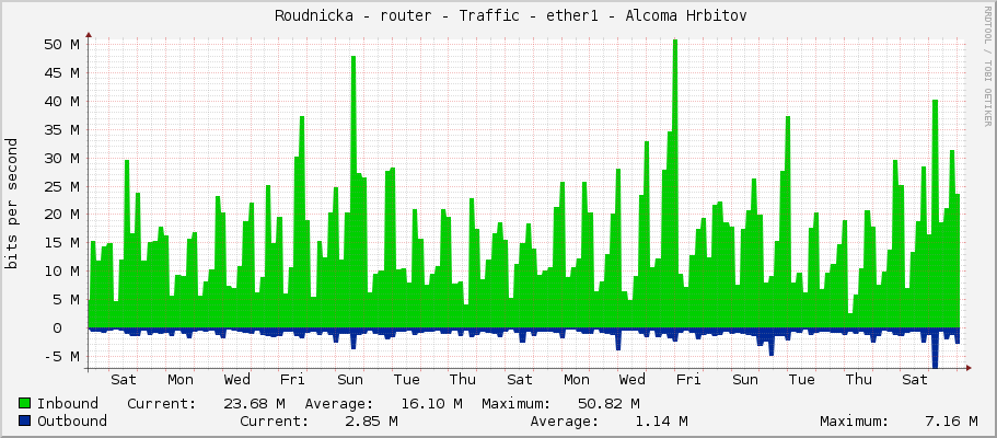     Roudnicka - router - Traffic - ether1 - Alcoma Hrbitov 