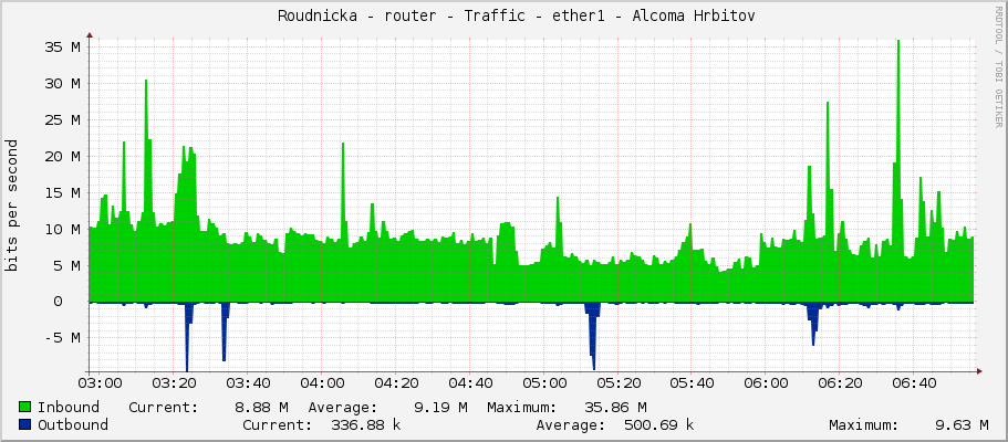     Roudnicka - router - Traffic - ether1 - Alcoma Hrbitov 