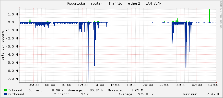     Roudnicka - router - Traffic - ether2 - LAN-VLAN 