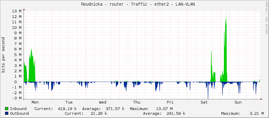     Roudnicka - router - Traffic - ether2 - LAN-VLAN 