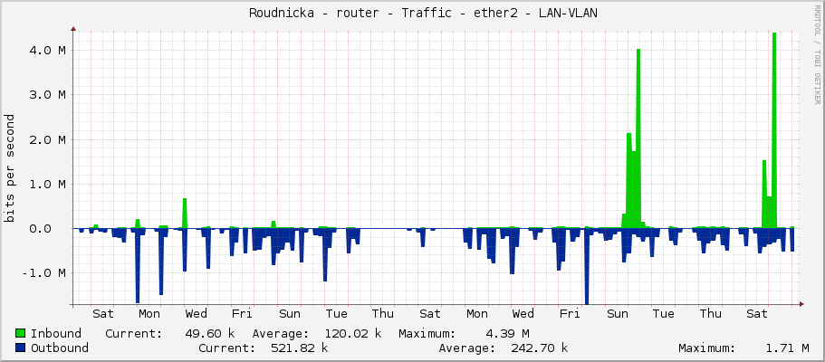     Roudnicka - router - Traffic - ether2 - LAN-VLAN 