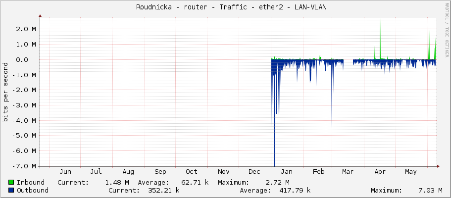     Roudnicka - router - Traffic - ether2 - LAN-VLAN 