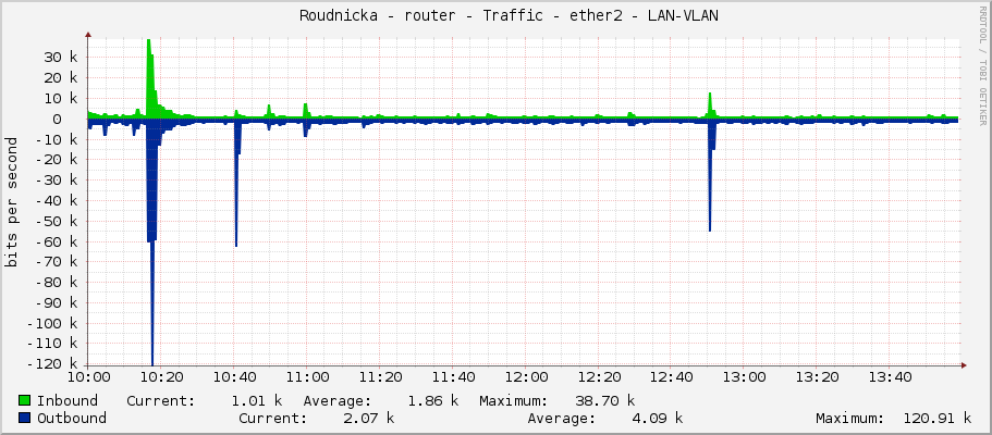     Roudnicka - router - Traffic - ether2 - LAN-VLAN 