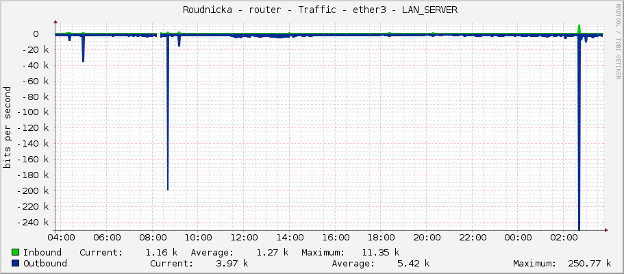     Roudnicka - router - Traffic - ether3 - LAN_SERVER 