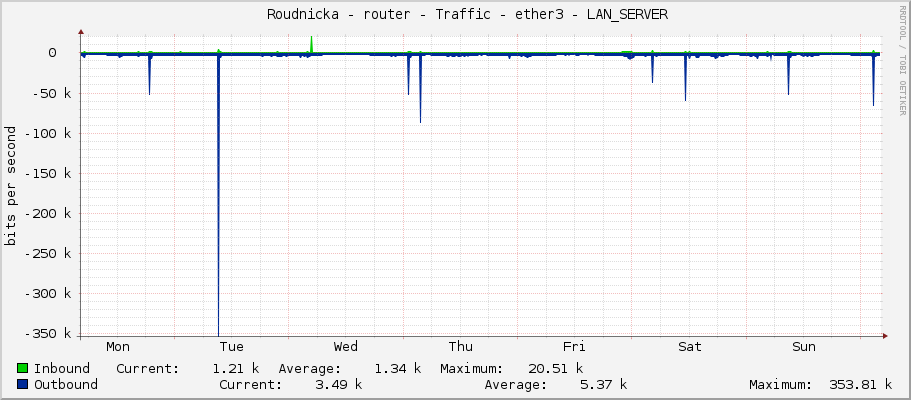     Roudnicka - router - Traffic - ether3 - LAN_SERVER 