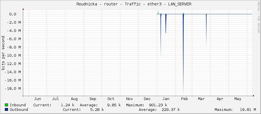     Roudnicka - router - Traffic - ether3 - LAN_SERVER 