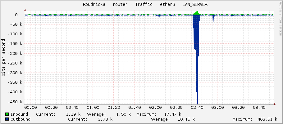     Roudnicka - router - Traffic - ether3 - LAN_SERVER 